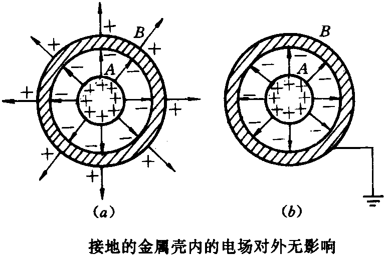 静电屏蔽的原理图解图片